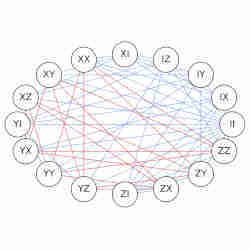 A commutation graph for 16 2-qubit Pauli strings. 