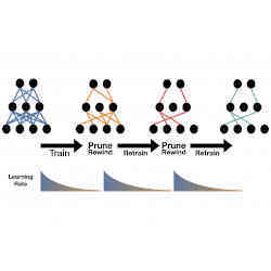 The model works by retraining the smaller, pruned model at its faster, initial learning rate.