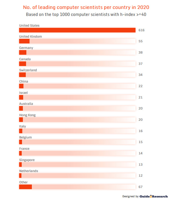 Countries with leading computer scientists, 2020