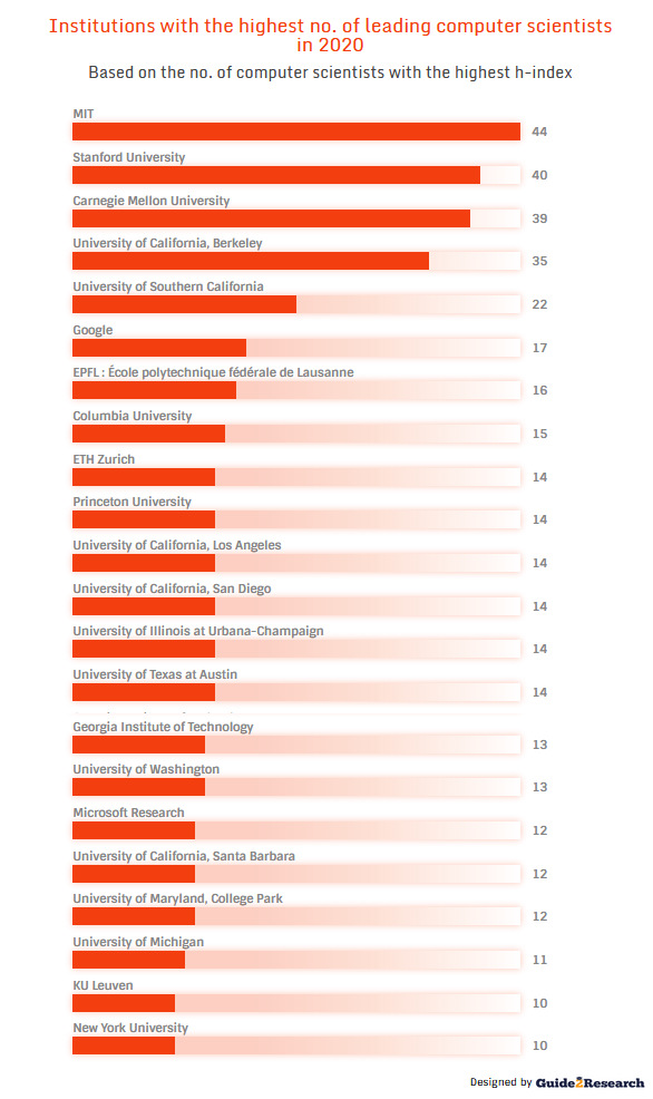 Institutions with leading computer scientists, 2020