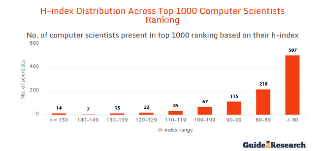 H-index of top 1,000 computer scientists