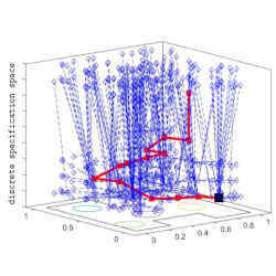 A graph of all the wrong moves explored (blue) and the one route that is correct (red).