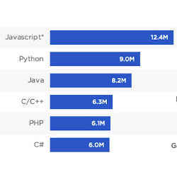 Active software developers, globally. 