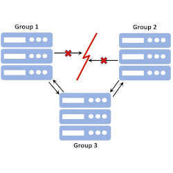 Chart of a partial network partition.