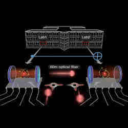 Ttwo qubit modules (red atom between two blue mirrors) interconnected to implement a basic quantum computation (light blue symbol) over a distance of 60 meters.