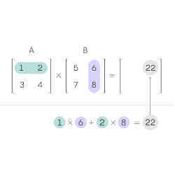 A pair of two-by-two matrices, A and B.