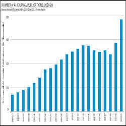 Number of AI Journal publications, 2000 to 2020.