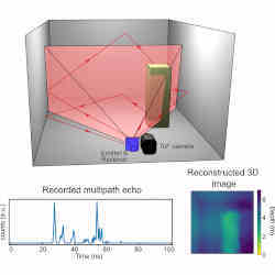 The algorithm measures the time it takes for blips of sound emitted by speakers or radio waves pulsed from small antennas to bounce around inside an indoor space and return to the sensor.