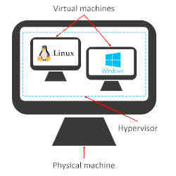 A hypervisor is a software layer installed on the physical hardware, which allows the physical machine to be split into many virtual machines.