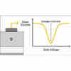 NIST, Collaborators Develop Sensitive Way of Detecting Transistor Defects