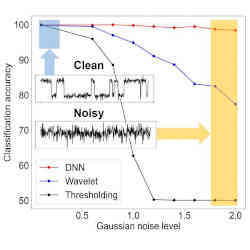 Noise robustness of the DNN classification method.