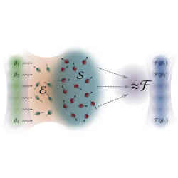 B and F represent the input and output states, respectively, of a quantum system. E is an auxiliary system necessary to pass the sequence of input states B to the quantum reservoir S. S can then be read to emulate F without disrupting the system. 