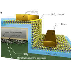 A sidewall transistor with a graphene gate.