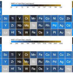 Part of a graph showing excellent algorithm performance for force field predictions of elemental nanoclusters covering 54 elements in the periodic table. 