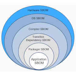 Multiple Software Bill of Materials are produced at different levels of the software stack. 