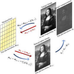 A schematic illustration of iterative compensation algorithm and mapping relations between metasurface.