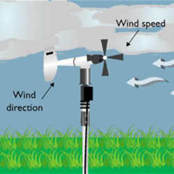 Measuring wind speed and direction with an anemometer.