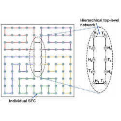  Illustration of the SFC-based architecture called Floret for a 100-chiplet-based system with five SFCs on the interposer network. 